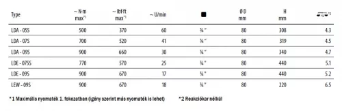 Szelepnyitó nyomatékkulcsok, Elektromos és akkumulátoros kivitelben (GEDORE LDA-S; LDE-S; LEW-S) (GEDORE GVW)