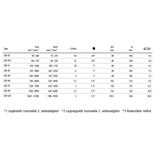 Elektromos nyomatékkulcs (egyenes kivitel) (GEDORE LDE)