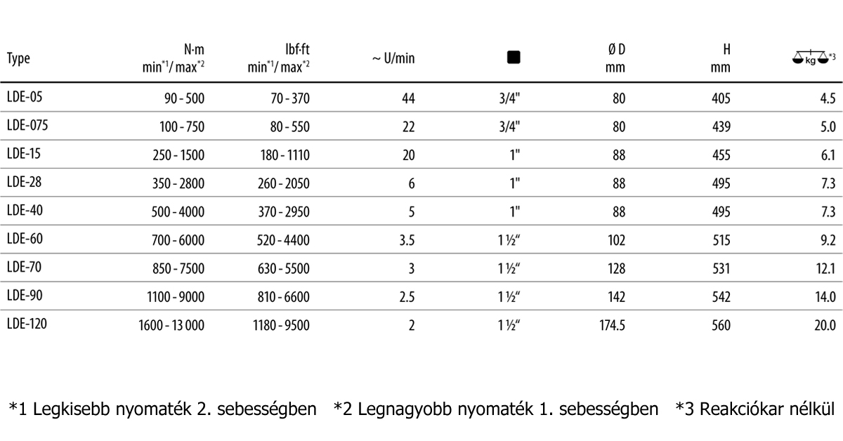 Elektromos nyomatékkulcs (egyenes kivitel) (GEDORE LDE)
